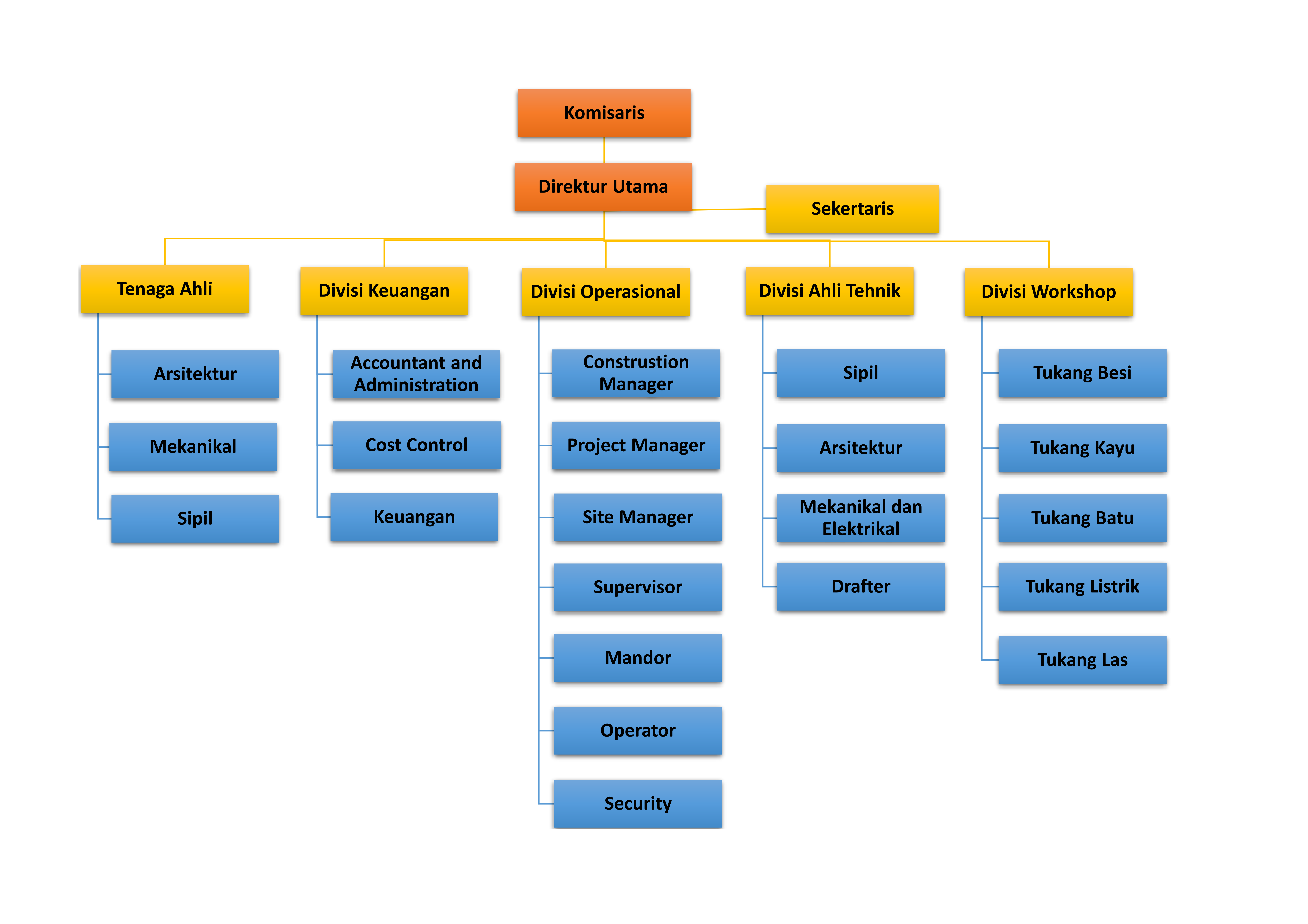 Struktur Organisasi PT SNB_001